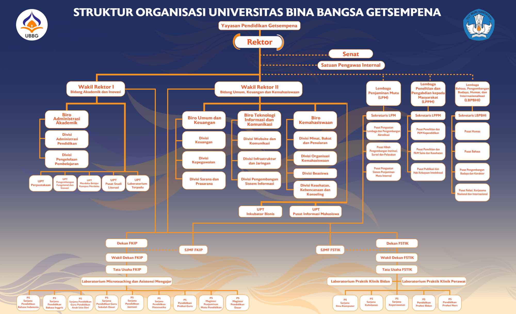 Struktur Organisasi UBBG - Universitas Bina Bangsa Getsempena